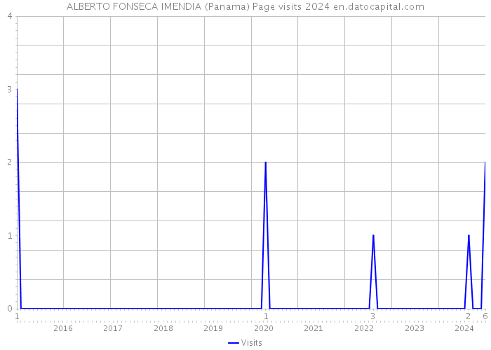 ALBERTO FONSECA IMENDIA (Panama) Page visits 2024 