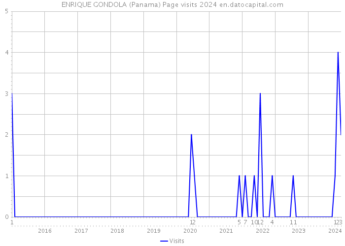 ENRIQUE GONDOLA (Panama) Page visits 2024 
