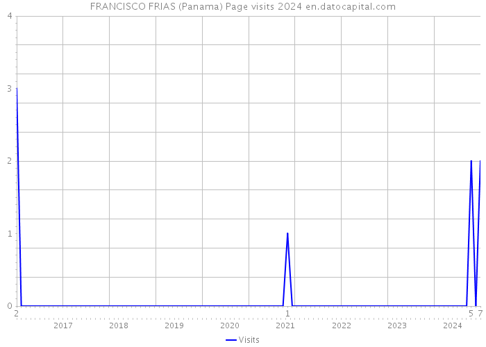 FRANCISCO FRIAS (Panama) Page visits 2024 