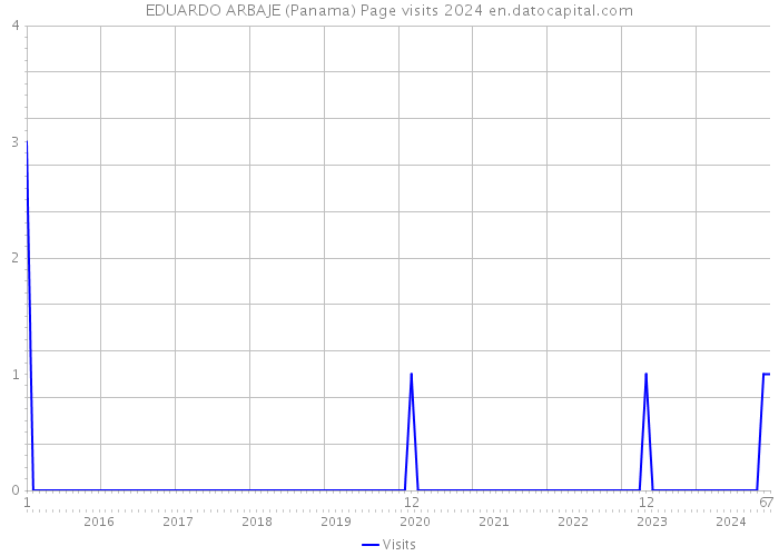 EDUARDO ARBAJE (Panama) Page visits 2024 
