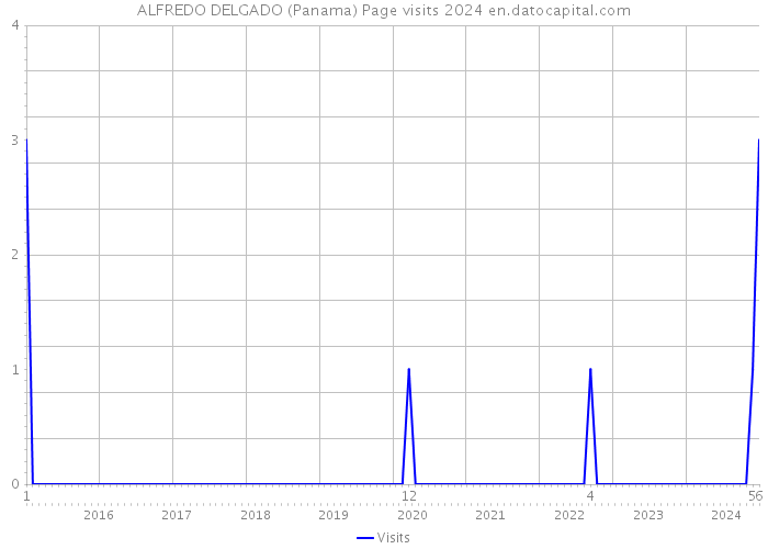 ALFREDO DELGADO (Panama) Page visits 2024 
