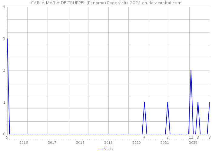 CARLA MARIA DE TRUPPEL (Panama) Page visits 2024 