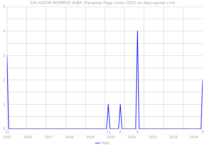 SALVADOR MORENO ALBA (Panama) Page visits 2024 