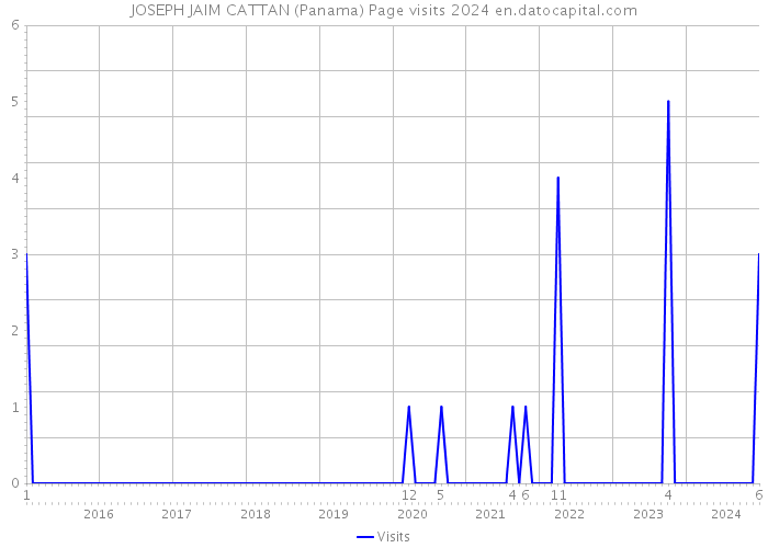 JOSEPH JAIM CATTAN (Panama) Page visits 2024 
