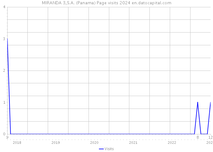 MIRANDA 3,S.A. (Panama) Page visits 2024 