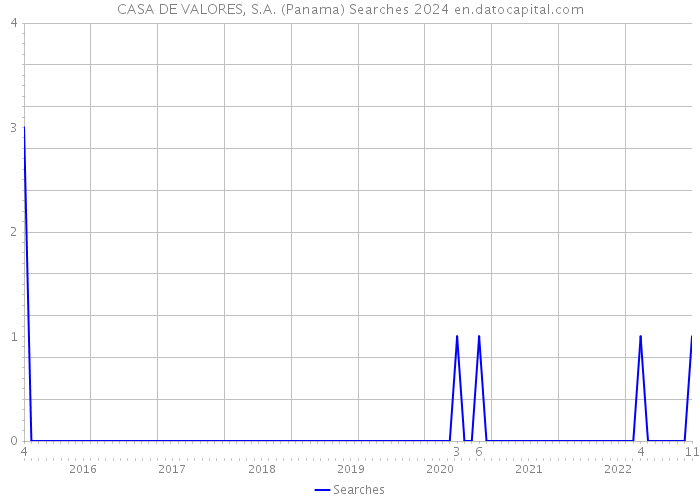 CASA DE VALORES, S.A. (Panama) Searches 2024 