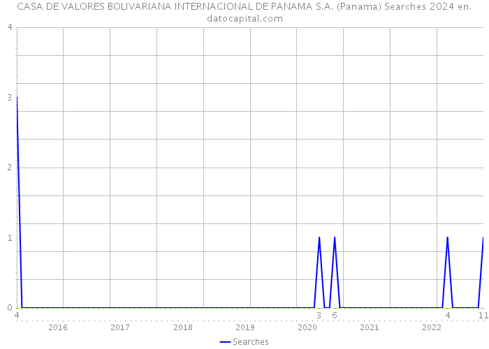 CASA DE VALORES BOLIVARIANA INTERNACIONAL DE PANAMA S.A. (Panama) Searches 2024 