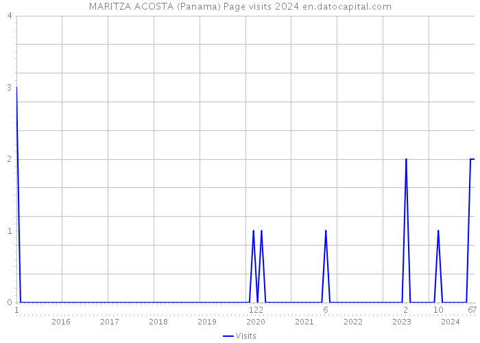 MARITZA ACOSTA (Panama) Page visits 2024 