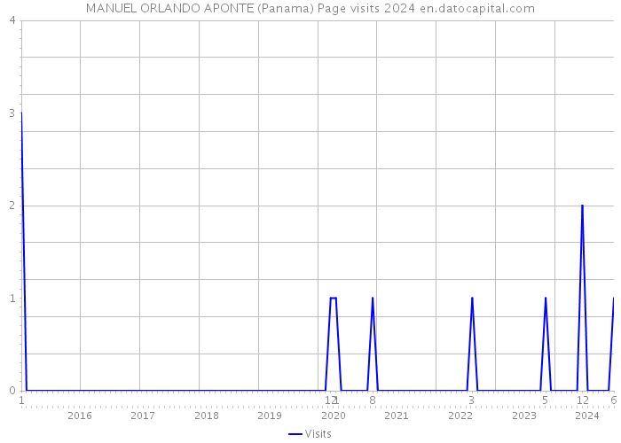 MANUEL ORLANDO APONTE (Panama) Page visits 2024 