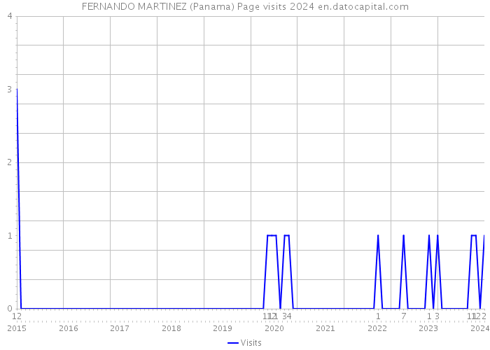 FERNANDO MARTINEZ (Panama) Page visits 2024 
