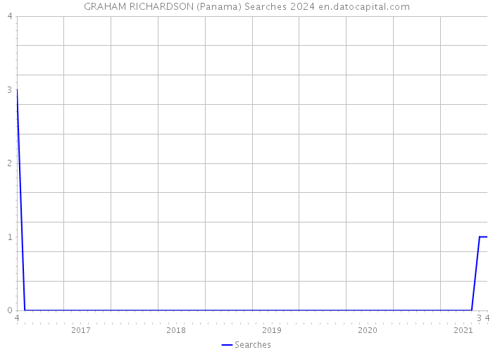 GRAHAM RICHARDSON (Panama) Searches 2024 