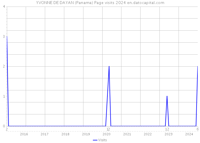 YVONNE DE DAYAN (Panama) Page visits 2024 