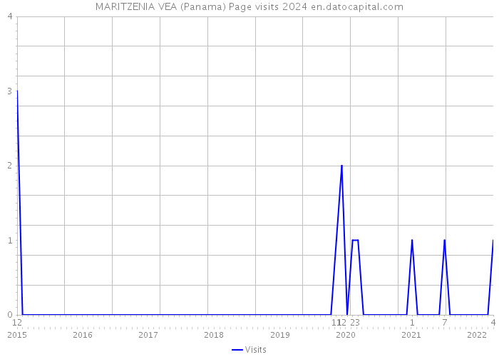 MARITZENIA VEA (Panama) Page visits 2024 