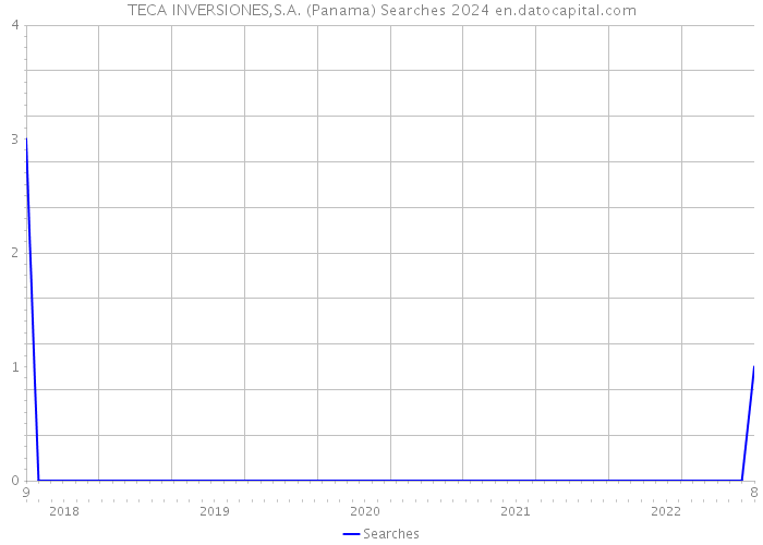 TECA INVERSIONES,S.A. (Panama) Searches 2024 