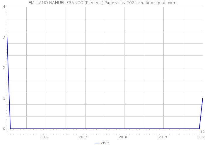 EMILIANO NAHUEL FRANCO (Panama) Page visits 2024 