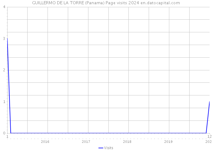 GUILLERMO DE LA TORRE (Panama) Page visits 2024 