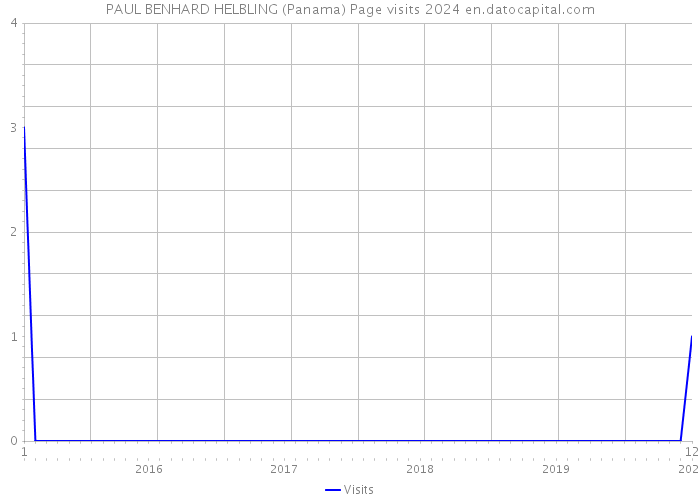 PAUL BENHARD HELBLING (Panama) Page visits 2024 