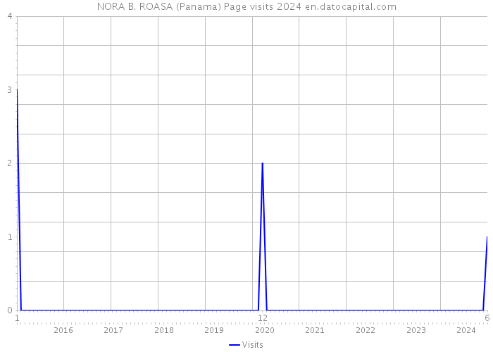 NORA B. ROASA (Panama) Page visits 2024 
