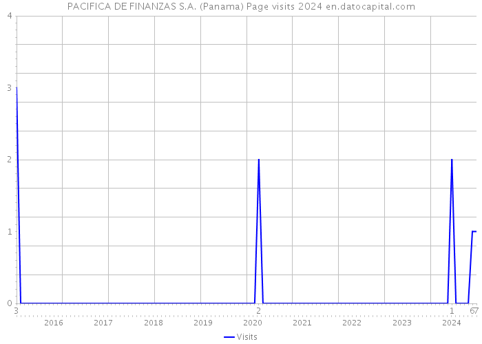 PACIFICA DE FINANZAS S.A. (Panama) Page visits 2024 