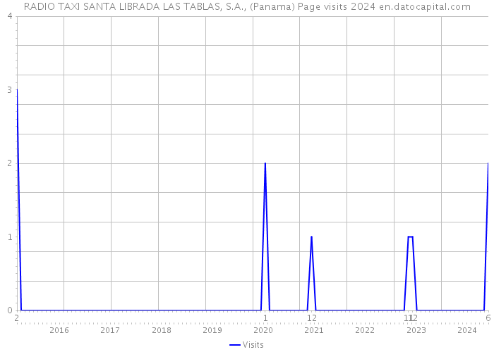 RADIO TAXI SANTA LIBRADA LAS TABLAS, S.A., (Panama) Page visits 2024 