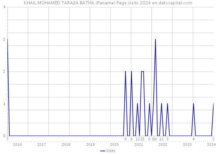 KHAIL MOHAMED TARAJIA BATHA (Panama) Page visits 2024 