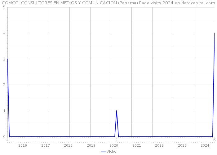 COMCO, CONSULTORES EN MEDIOS Y COMUNICACION (Panama) Page visits 2024 