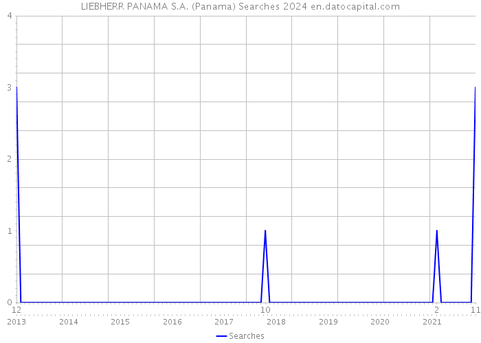 LIEBHERR PANAMA S.A. (Panama) Searches 2024 