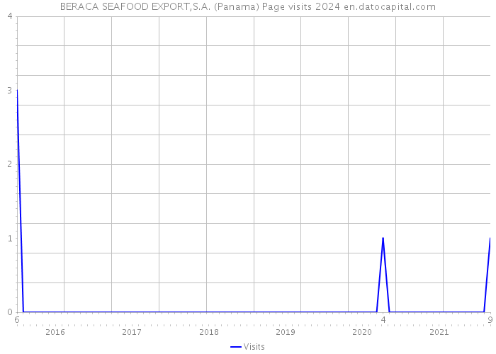 BERACA SEAFOOD EXPORT,S.A. (Panama) Page visits 2024 