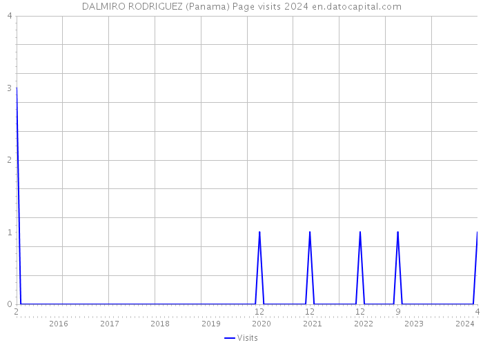 DALMIRO RODRIGUEZ (Panama) Page visits 2024 