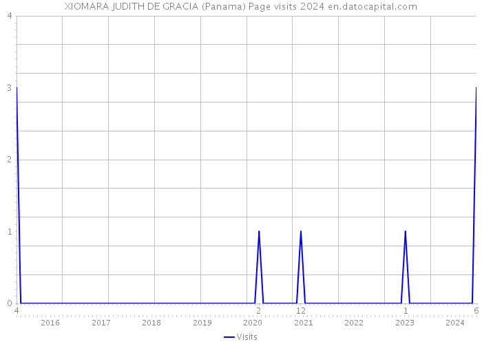 XIOMARA JUDITH DE GRACIA (Panama) Page visits 2024 