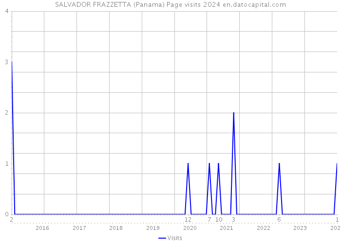 SALVADOR FRAZZETTA (Panama) Page visits 2024 