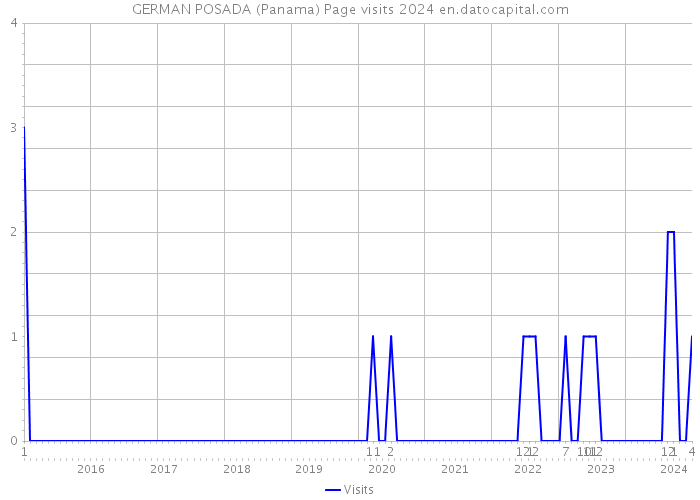 GERMAN POSADA (Panama) Page visits 2024 