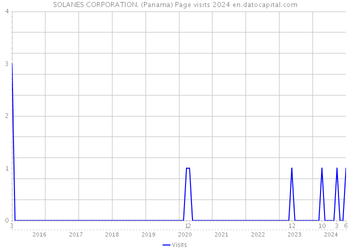 SOLANES CORPORATION. (Panama) Page visits 2024 