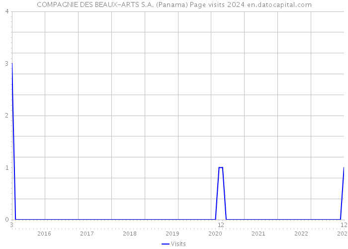 COMPAGNIE DES BEAUX-ARTS S.A. (Panama) Page visits 2024 