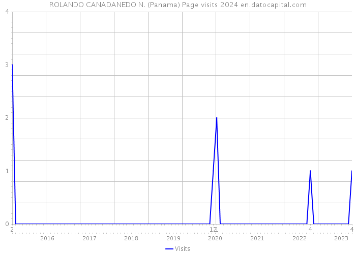 ROLANDO CANADANEDO N. (Panama) Page visits 2024 