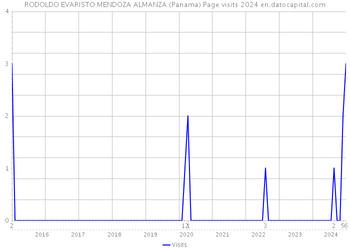 RODOLDO EVARISTO MENDOZA ALMANZA (Panama) Page visits 2024 