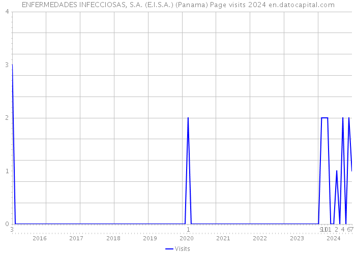 ENFERMEDADES INFECCIOSAS, S.A. (E.I.S.A.) (Panama) Page visits 2024 
