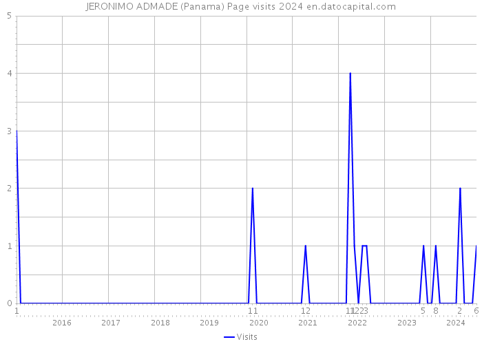 JERONIMO ADMADE (Panama) Page visits 2024 