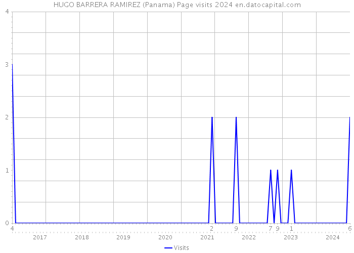 HUGO BARRERA RAMIREZ (Panama) Page visits 2024 