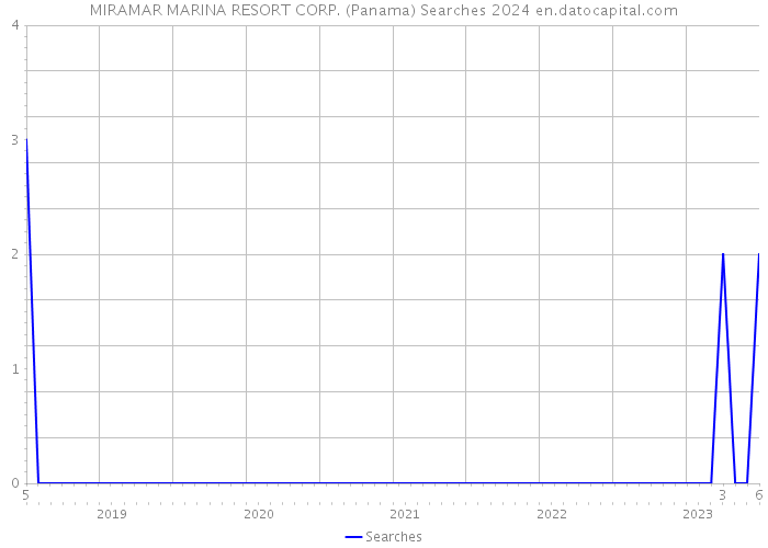 MIRAMAR MARINA RESORT CORP. (Panama) Searches 2024 