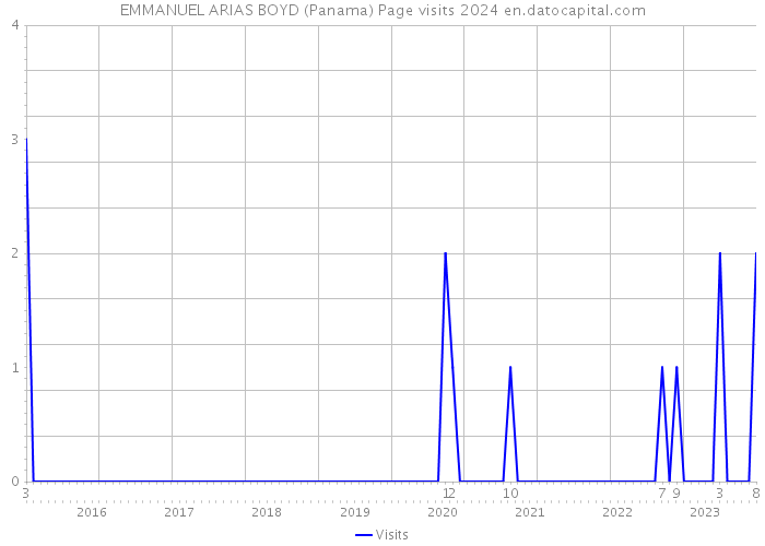 EMMANUEL ARIAS BOYD (Panama) Page visits 2024 