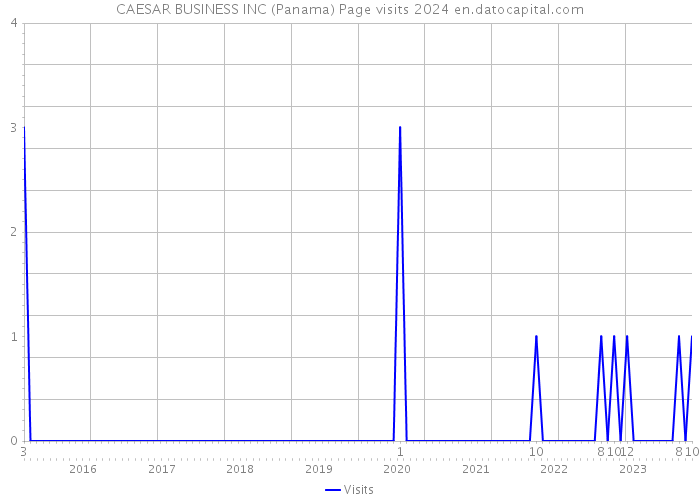 CAESAR BUSINESS INC (Panama) Page visits 2024 