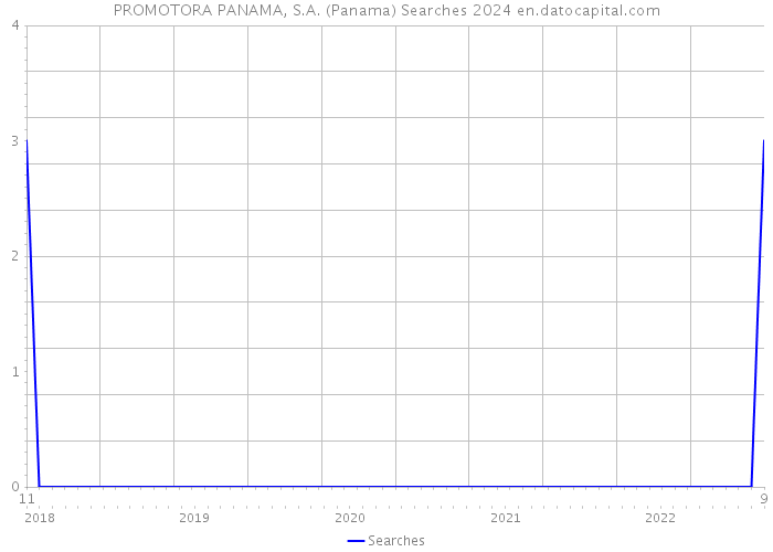 PROMOTORA PANAMA, S.A. (Panama) Searches 2024 