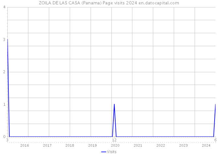 ZOILA DE LAS CASA (Panama) Page visits 2024 