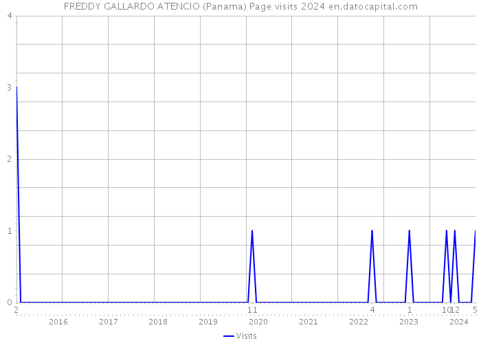 FREDDY GALLARDO ATENCIO (Panama) Page visits 2024 