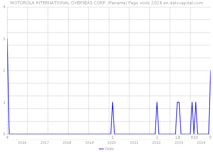MOTOROLA INTERNATIONAL OVERSEAS CORP. (Panama) Page visits 2024 