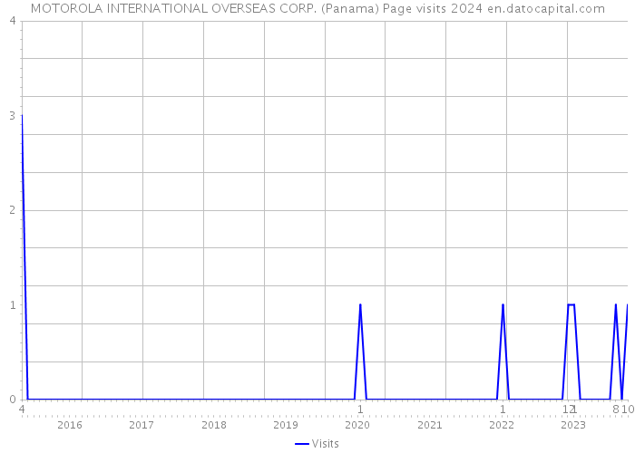 MOTOROLA INTERNATIONAL OVERSEAS CORP. (Panama) Page visits 2024 