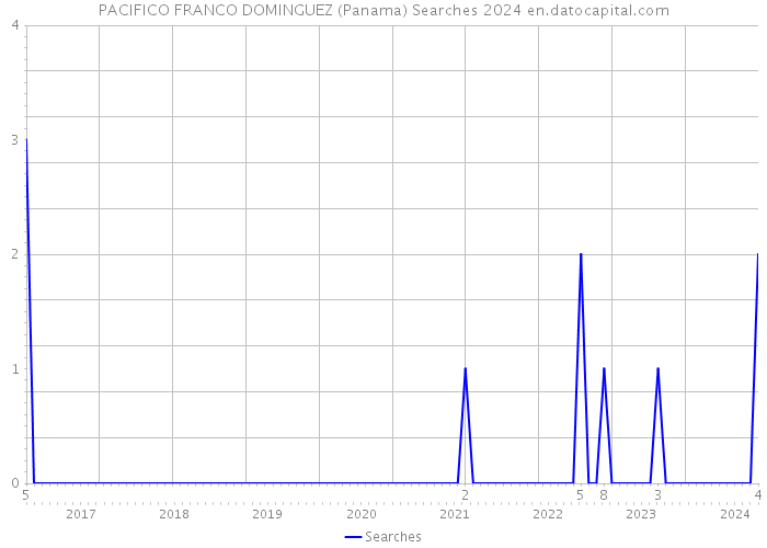 PACIFICO FRANCO DOMINGUEZ (Panama) Searches 2024 