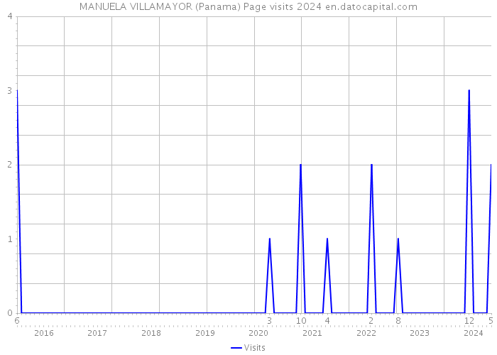 MANUELA VILLAMAYOR (Panama) Page visits 2024 