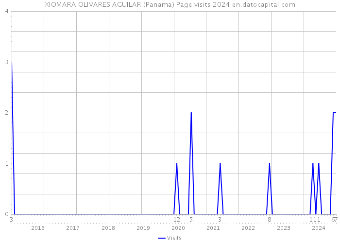 XIOMARA OLIVARES AGUILAR (Panama) Page visits 2024 